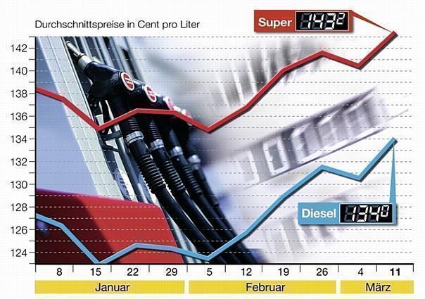 Die Kraftstoffpreise in Deutschland erreichen zurzeit Jahreshöchstwerte. Grafik: ADAC